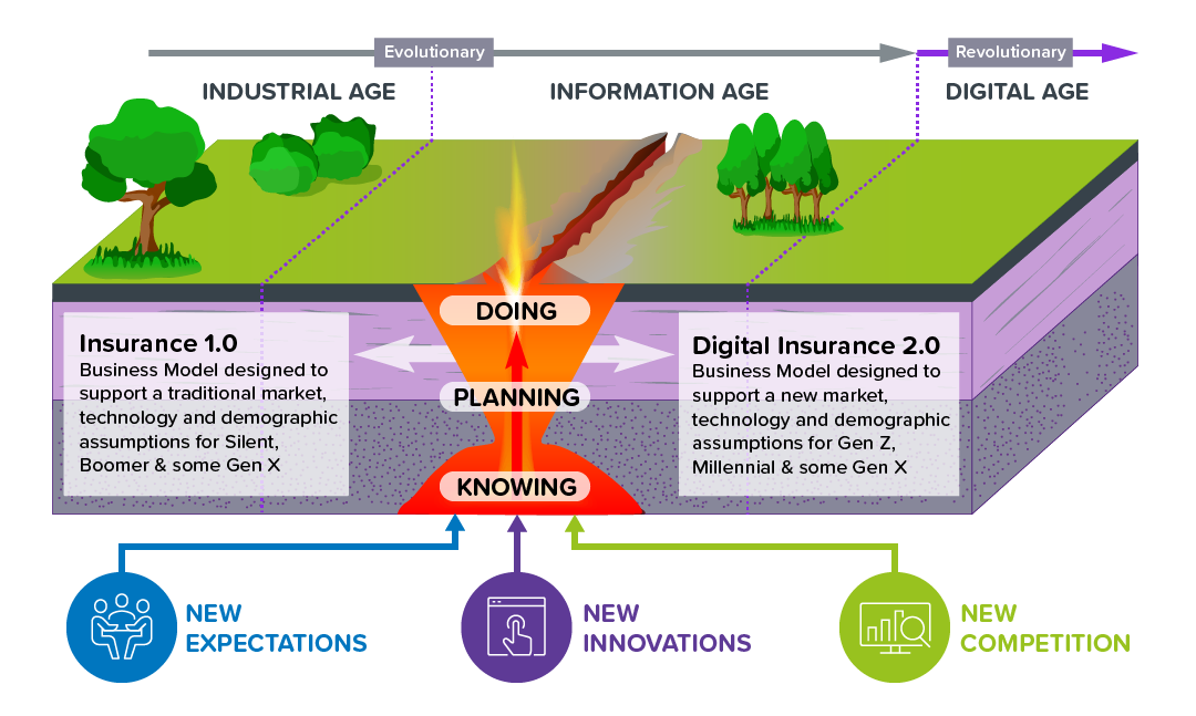 Diagram of the growing gap between Insurance 1.0 and Digital Insurance 2.0