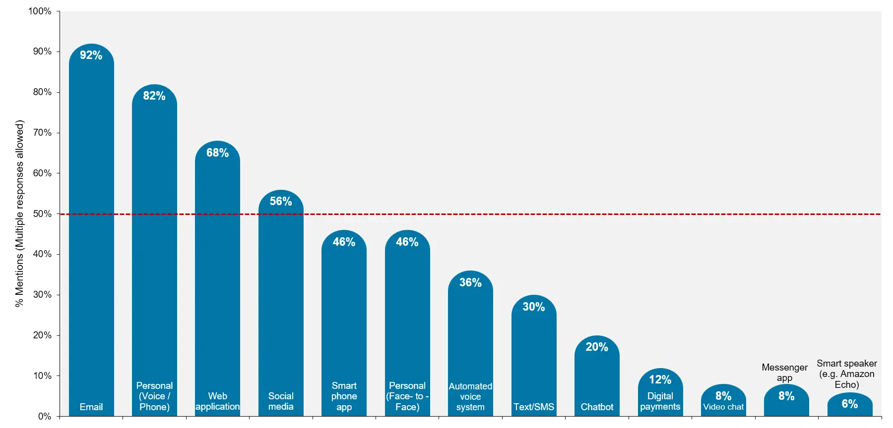 Engagement capabilities offered by insurers