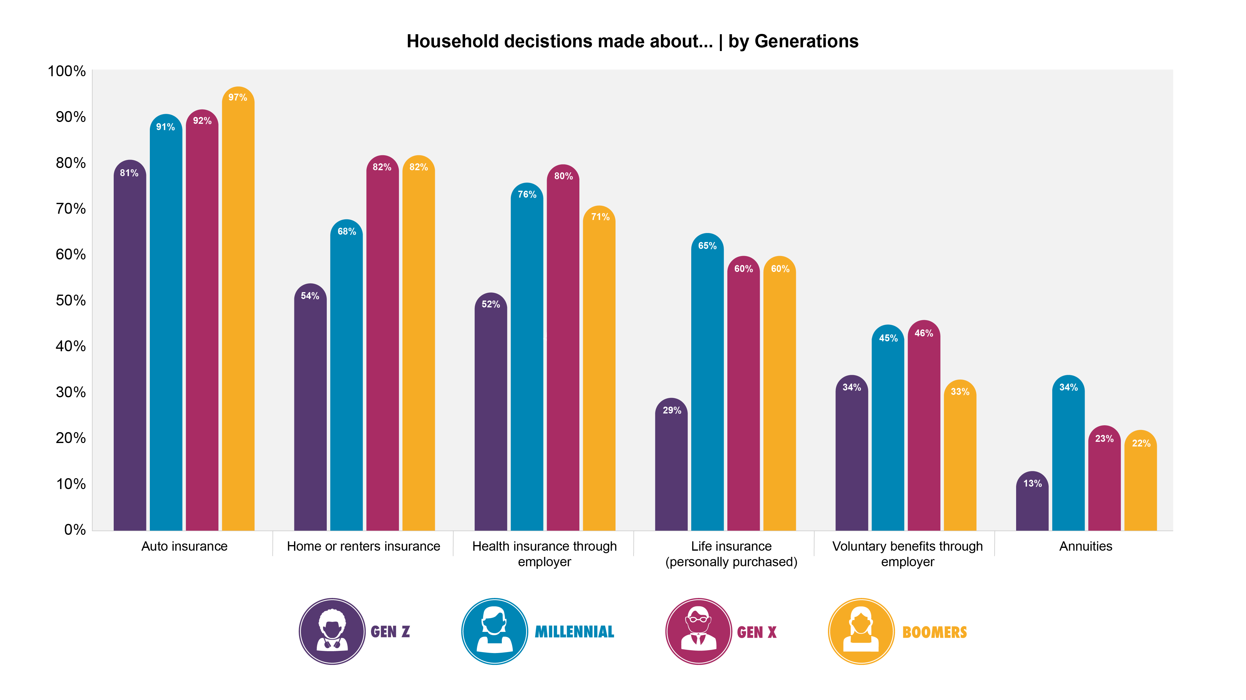 . </p>
<h2><strong> Current and future lifestyle </strong></h2>
<p> Who buys insurance? Majesco started her research with some elementary questions about purchasing insurance through generation. The big news is that millennials are equal to or higher than Gen X and Boomers in the ownership of all types of insurance coverage except home / tenants (see Figure 1). Given that housing loans require insurance coverage, this suggests a high rental level (without insurance) among this segment and a correspondingly high market and sales potential for tenants insurance. High rental rates are probably a long-lasting effect of the financial crisis's impact on Millennial's or the university's loan receivables. The recession is also a likely driver of Millennial's high ownership of individual life insurance, annuity, and investment, reflecting concern for economic well-being and protection. Gen Z's lower ownership in 5 of the 6 types of insurance probably indicates that many are subject to parental policies and plans for convenience or cost reasons. </p><div><script async src=