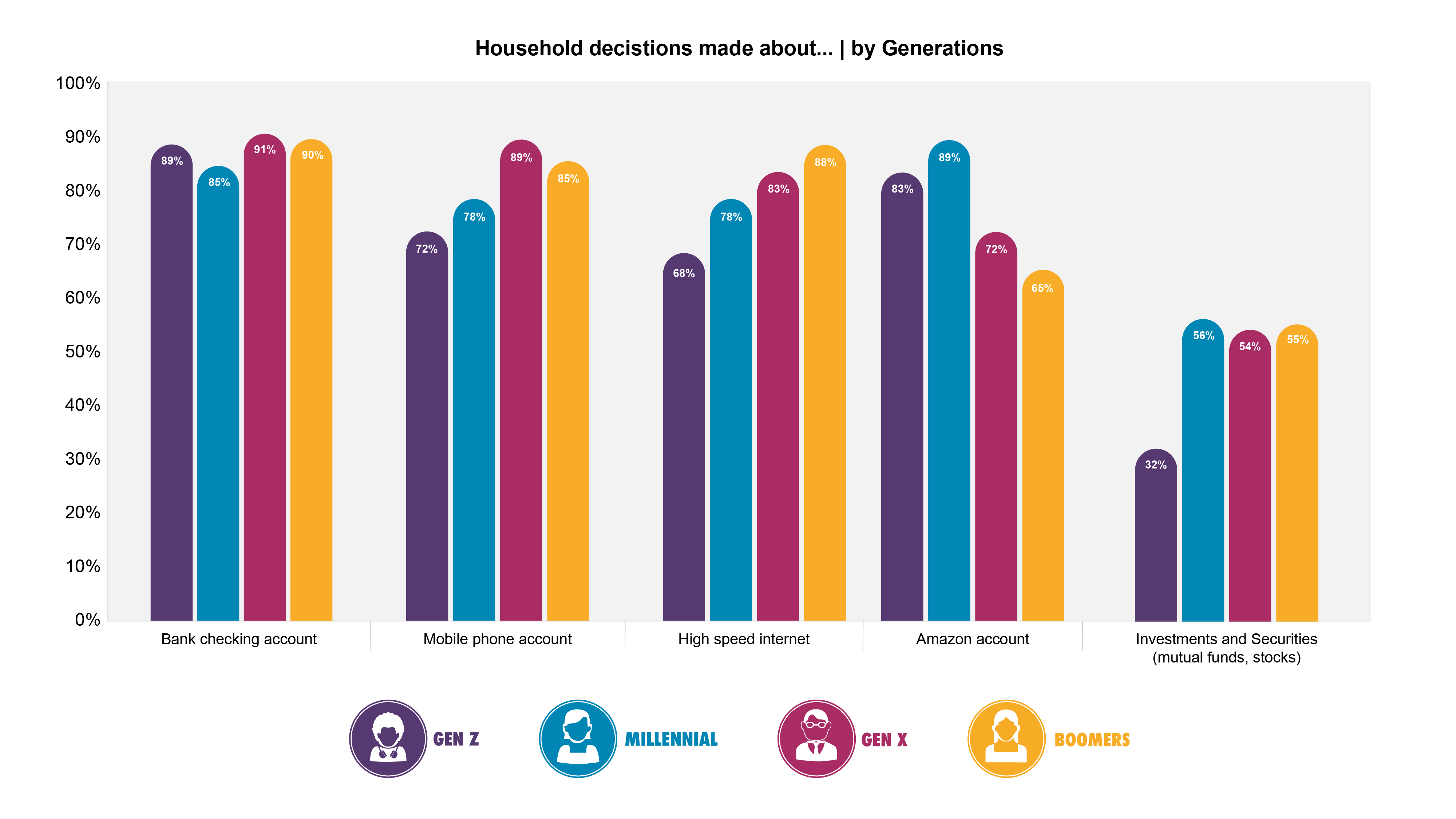 High Amazon.com Account Penetration in Gen Z and Millennial Segments