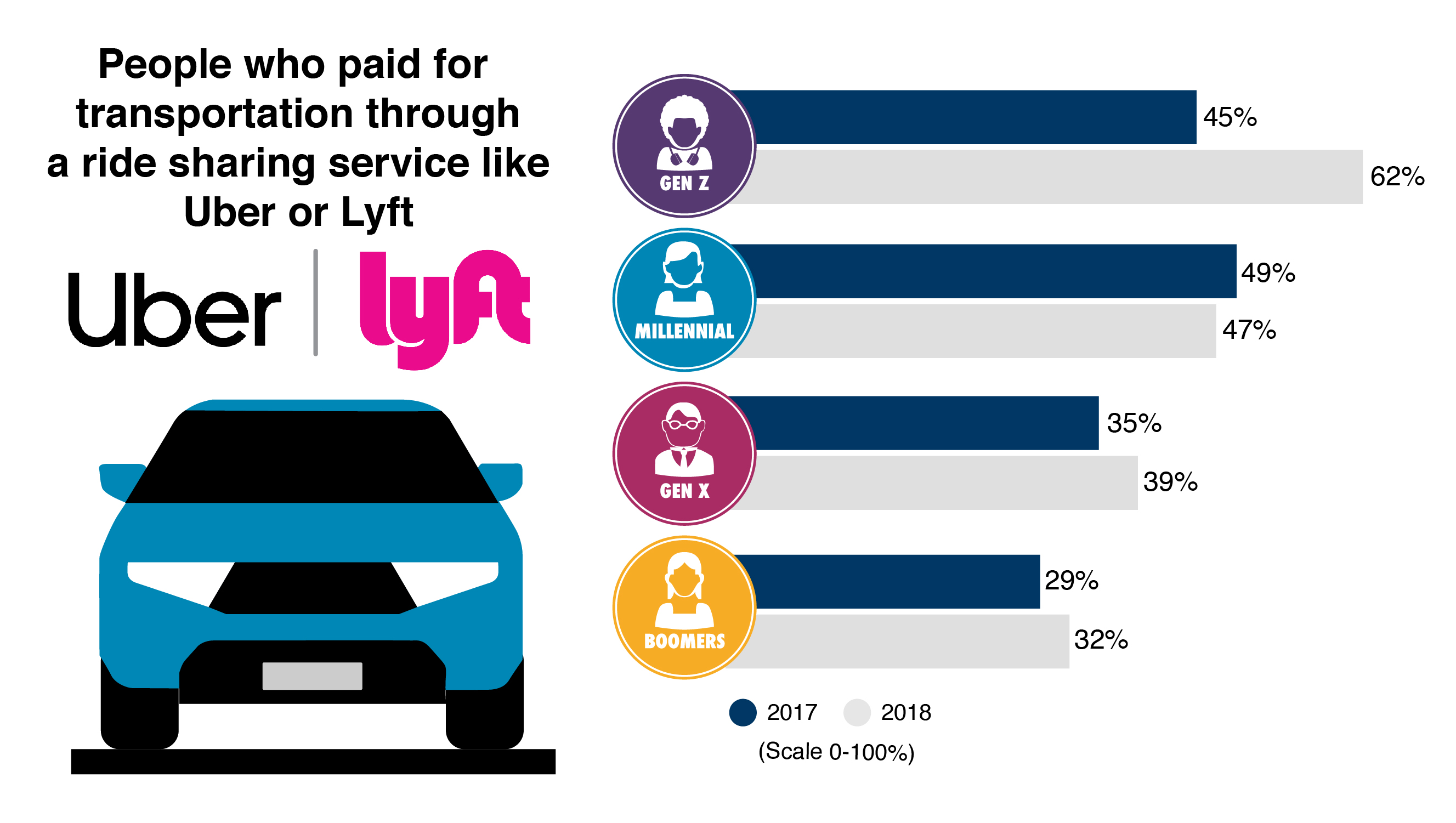 People who paid for transportation through a ridesharing service such as Uber or Lyft