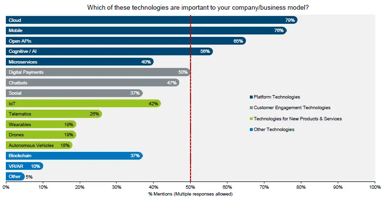 Platform technologies