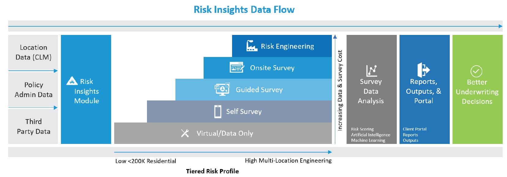 How to Reduce Your Loss Ratio Using Risk Insights | Majesco