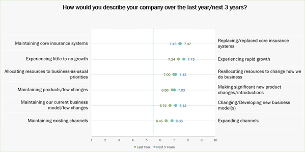 Insurance coverage expertise performs a task in assembly market challenges