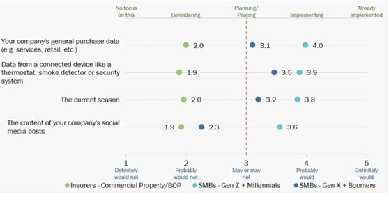 Property insurance coverage’s secret sauce for profitability: information & analytics